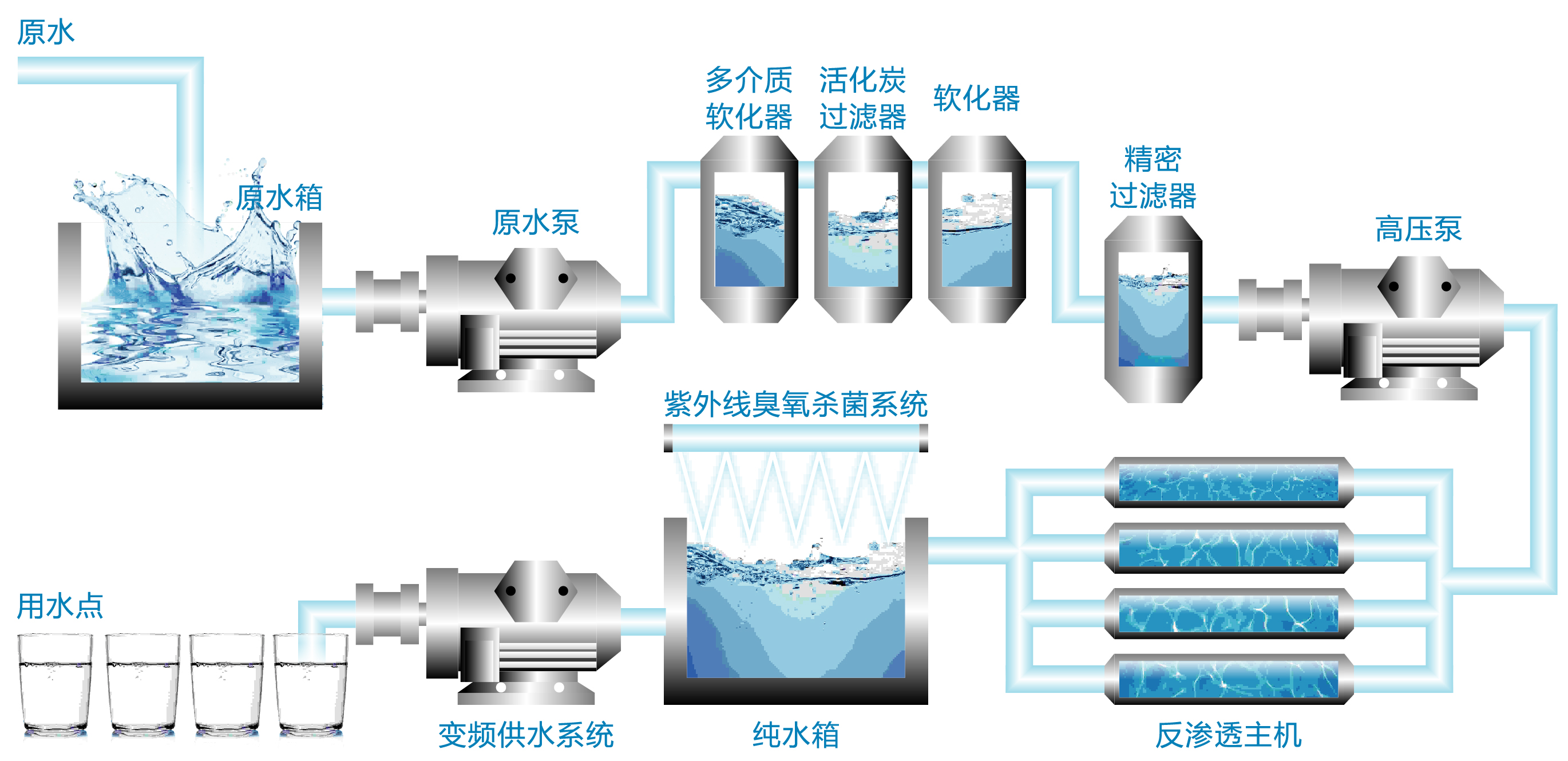 純凈水工藝設(shè)備原理流程.jpg